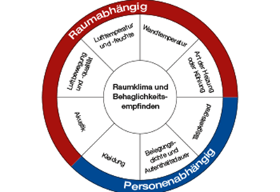 Behaglichkeitsempfinden