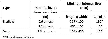 How Sewers for Adoption 7 [SfA7] affects specification of Inspection Chambers