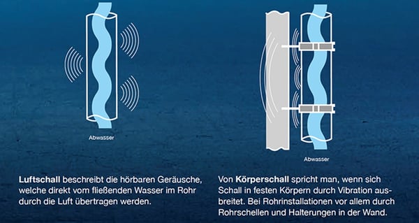 Schallschutz Abwasserrohr