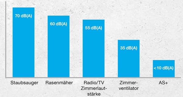 Luftschall in Abwasserrohre reduzieren