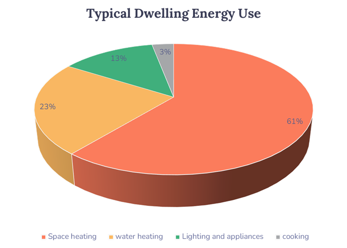 Pie Chart