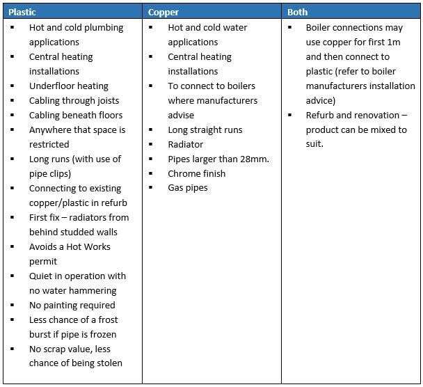 Connecting plastic and copper plumbing systems