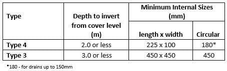 How Sewers for Adoption 7 [SfA7] affects specification of Inspection Chambers