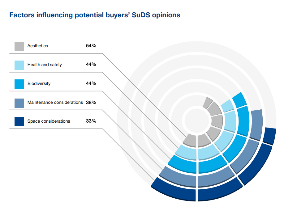 SuDs opinions