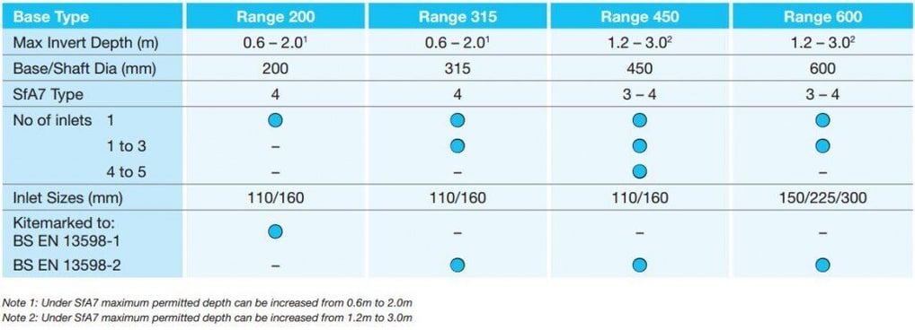Choosing the right Inspection Chamber for your drainage needs