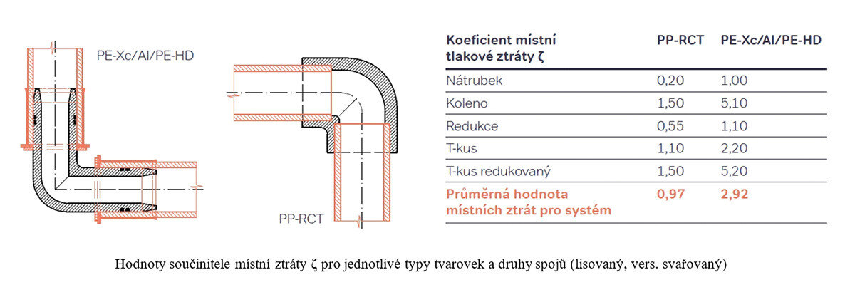 hodnoty-soucinitele-mistni-ztraty-pro-tvarovky-spoje