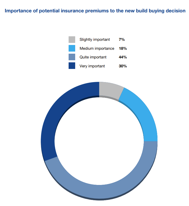 insurance premiums