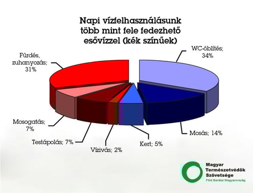 napi_vizfelhasznalas