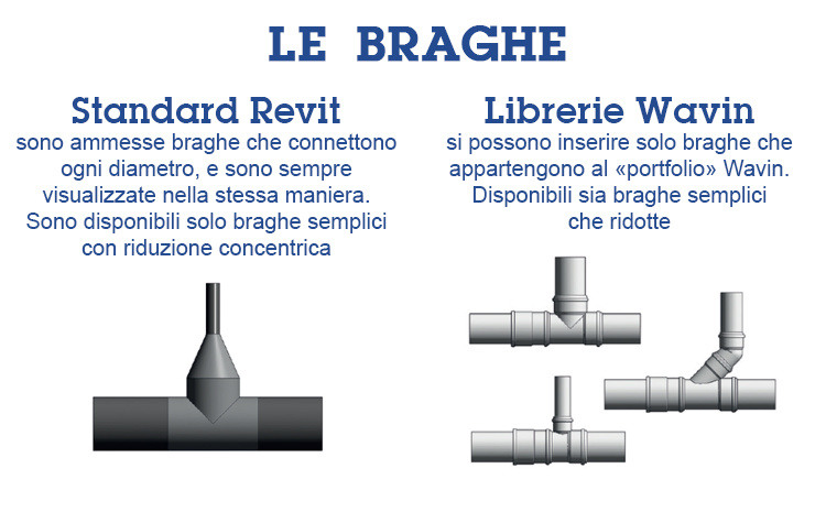 Librerie Wavin BIM Revit