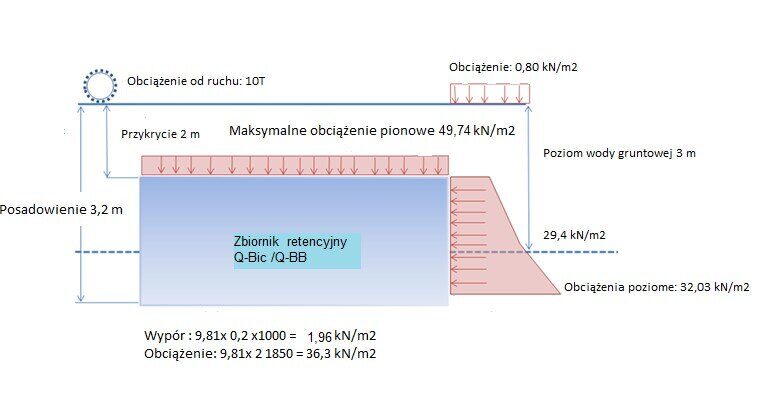 Rozkład obciążeń działających na zbiornik