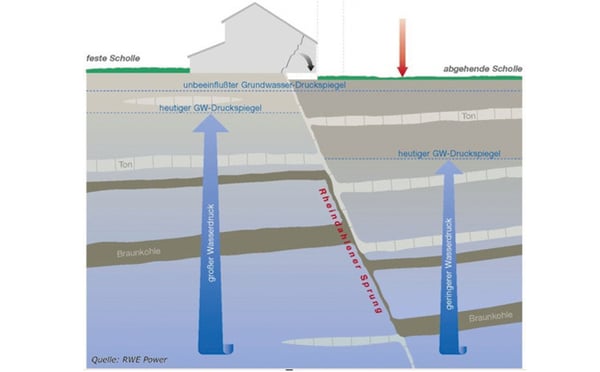 Setzungsverhalten von Boden in Regionen mit Tagebau - Lösung für Gasrohre Wavin TS DOQ
