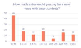 smart controls graph