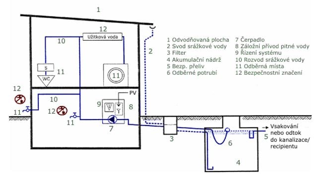 Schéma systému pro užívání srážkové vody s akumulační nádrží umístěnou vně budovy 