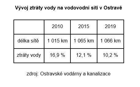 Vývoj ztráty vody na vodovodní síti v Ostravě