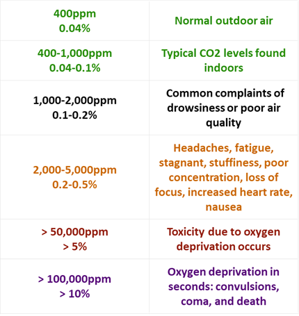 The Need for Ventilation & Monitoring CO2 Levels in Home