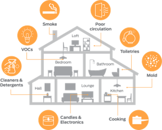 Regulatory Concern Towards Dwelling Air Quality in the UK - Graph
