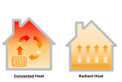 convested and radiant heat