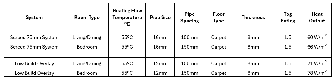 heat outputs