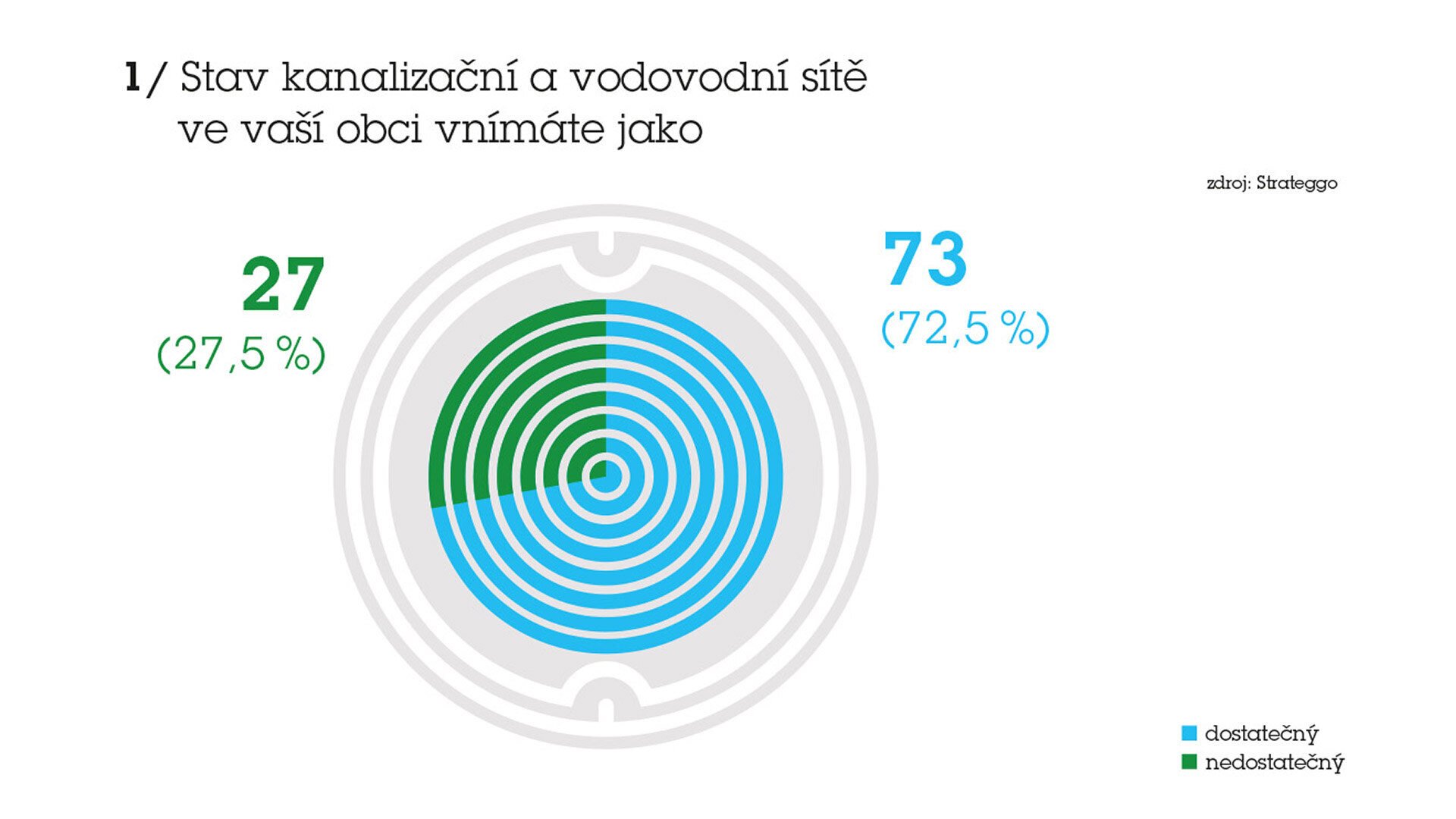 Graf 1 TZ - Vnímání stavu kanalizačních obcích