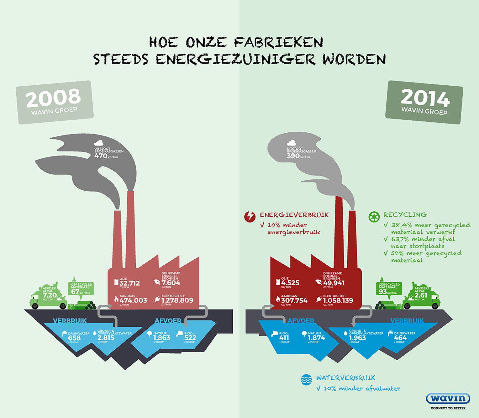 Wavin Infographic energiebesparing