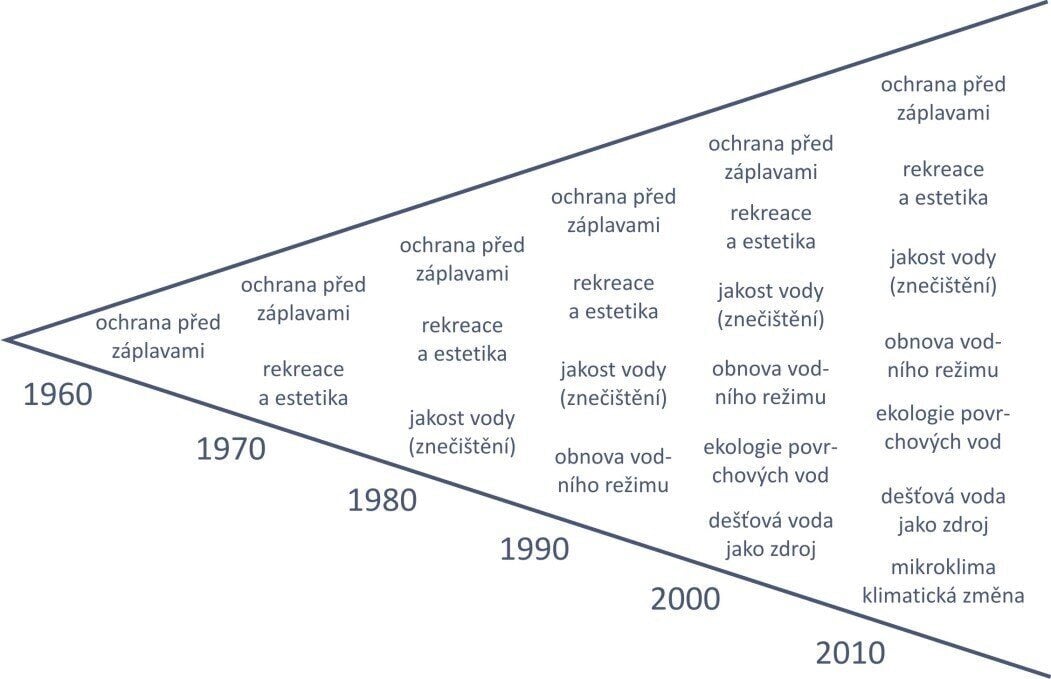 Postupné rozšiřování cílů hospodaření s dešťovou vodou ve městech (Fletcher at al., 2015)