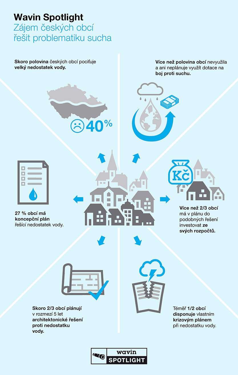 TZ: inforgrafika Sucho trápí Česko. Obce přesto nečerpají dotace na preventivní opatření.