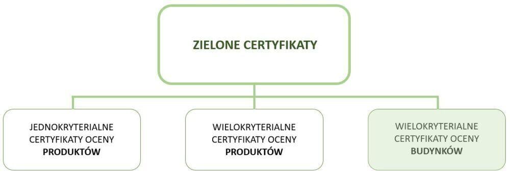 Rodzaje-zielonych-certyfikatow-BIM-Corner-e1645983933651