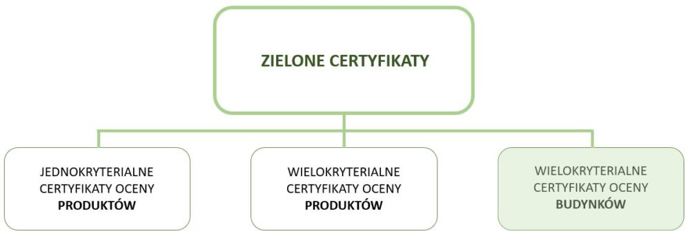 Rodzaje-zielonych-certyfikatow-BIM-Corner-e1645983933651