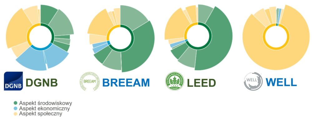 Rozklad-aspektow-zrownowazonego-rozwoju-dla-DGNB-BREEAM-LEED-i-WELL-