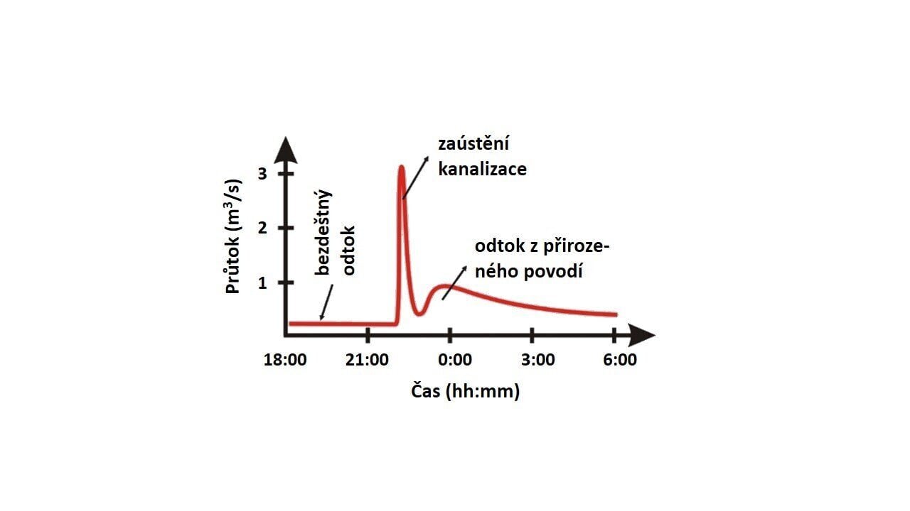 Náhlé zvýšení průtoku v městském toku při dešťové události v důsledku zaústění městské kanalizace