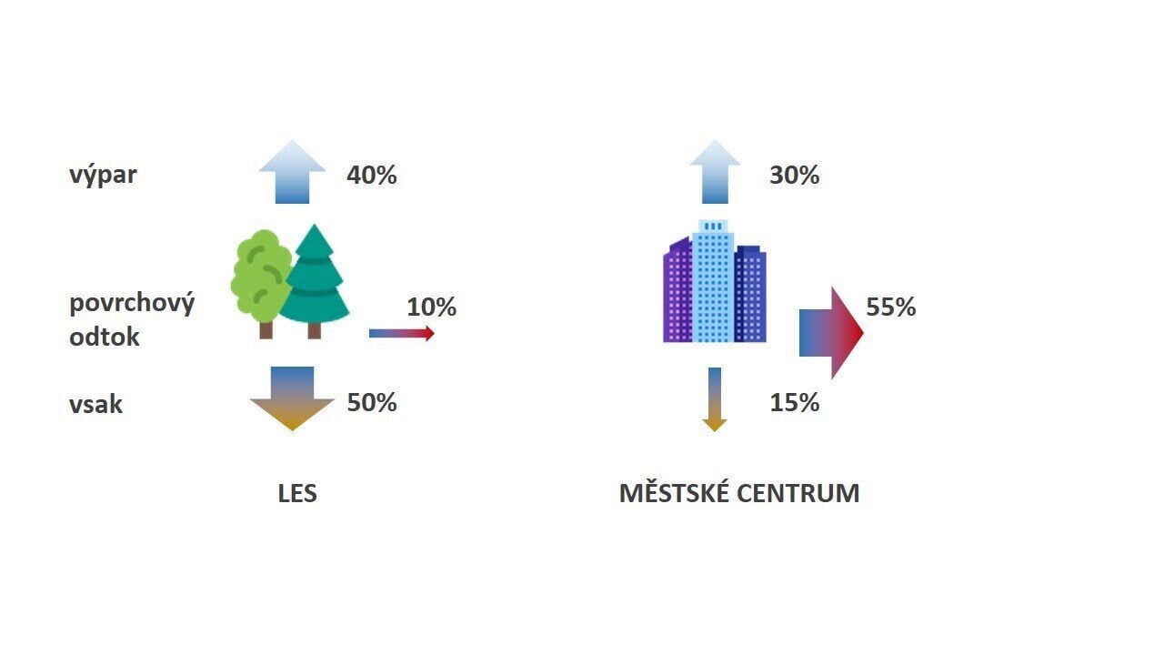 Roční bilance srážkových vod na přirozeném povodí (vlevo) a ve vysoce urbanizovaném městském centru (vpravo)