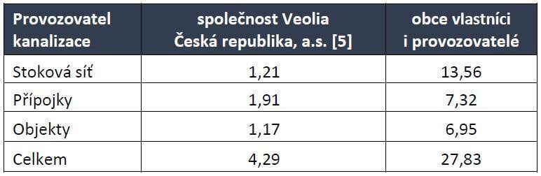 Tab. 1 Srovnání počtu poruch na 10 km.rok-1 