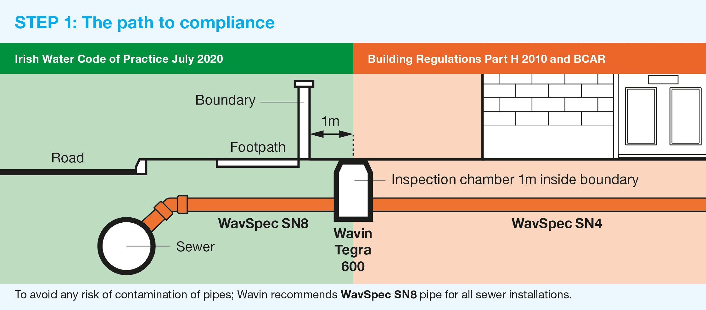 Information on steps for foul water compliance in Ireland. 