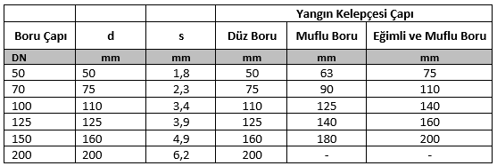 Tablo 2: Yangın kelepçesi çapı