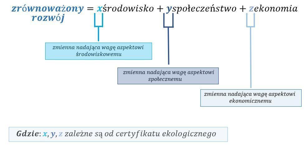 Trzy-aspekty-zrownowazonego-rozwoju-BIM-Corner-1